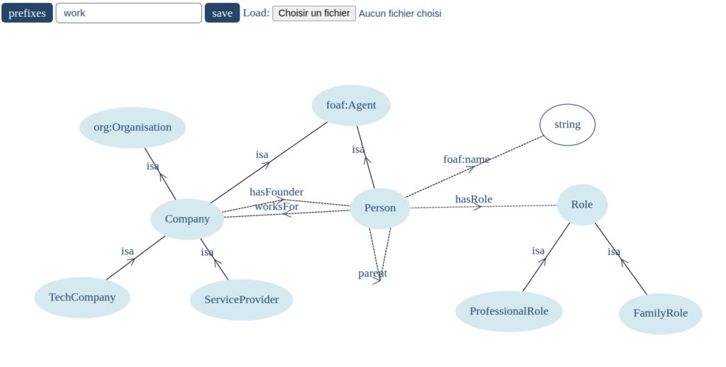 Screenshot of OWBO while editing a simple ontology.